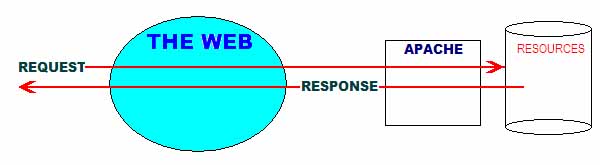 Apache Server